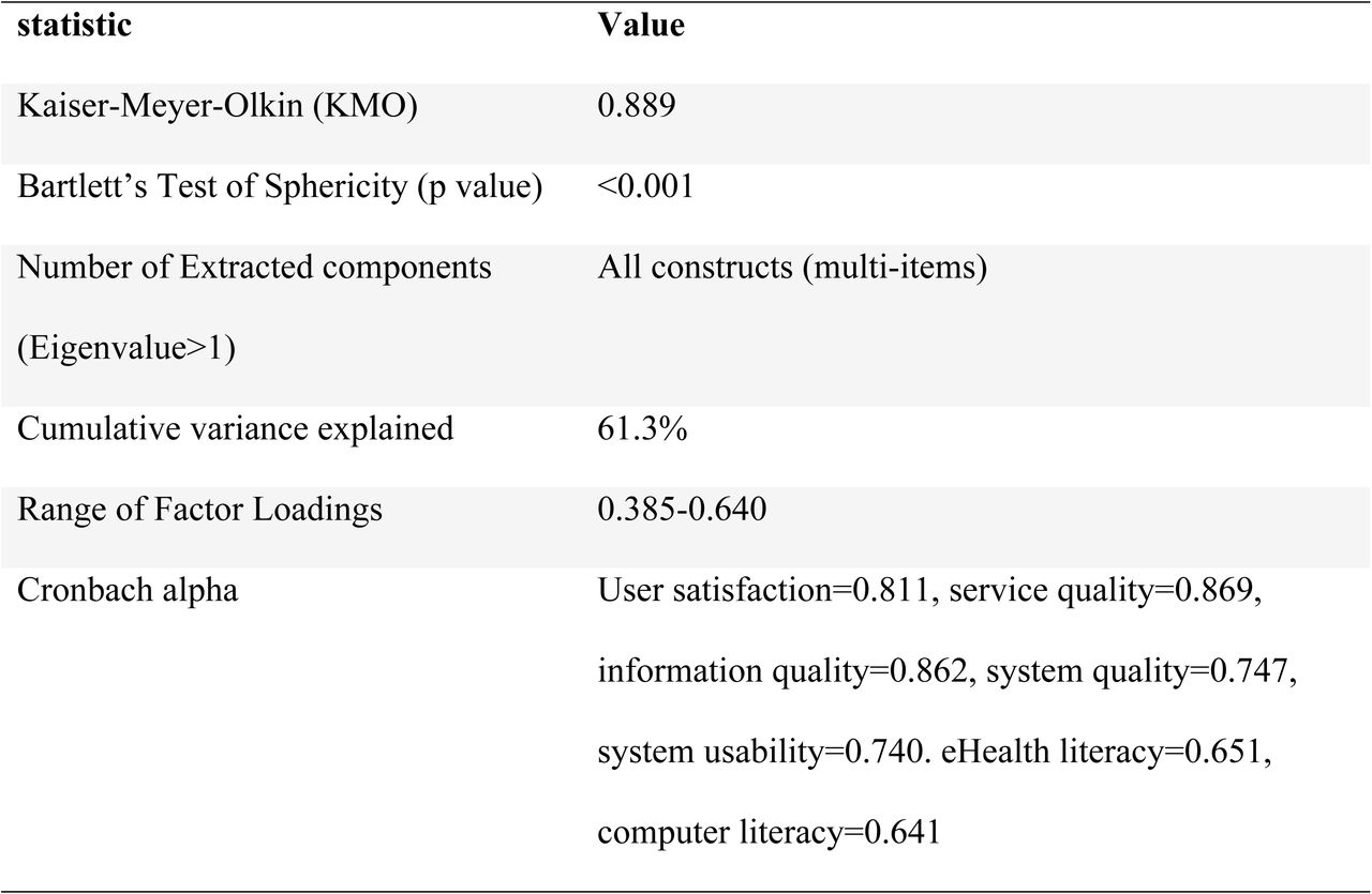 Validity and Reliability of Measurement Tools