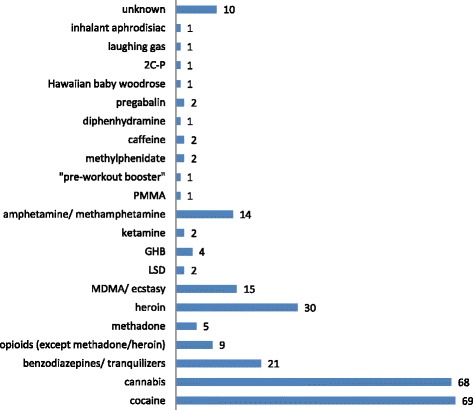 Self-reported substance use (count of cases)
