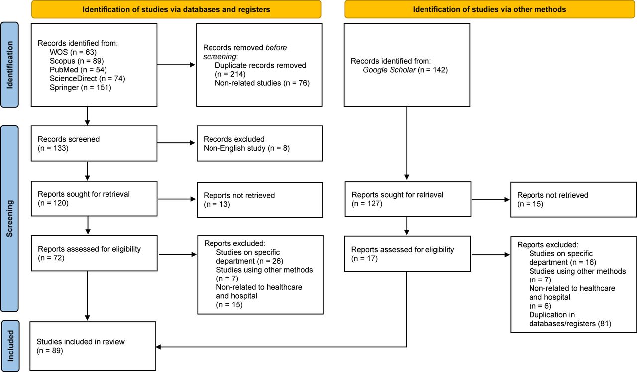 PRISMA diagram of the search process