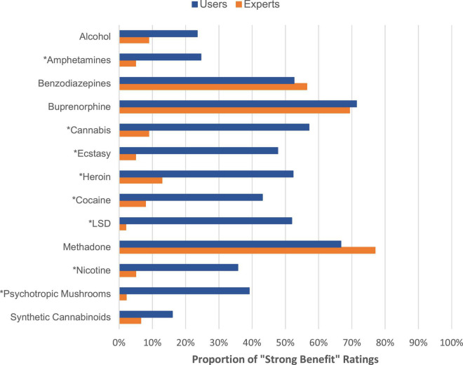 Proportion of “strong benefit” ratings made by users versus experts. *p < 0.01. Supplementary Figure 23 shows also the ratings for the excluded substances.