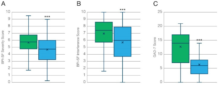 Improvement of indication-specific outcome measures at the 3-month follow-up. Analysis of PROMS shows how the inhalation of KHIRON 20/1 was associated with a marked improvement in self-reported (A) pain severity and (B) pain interference in patients diagnosed with chronic painful conditions, measured with the Brief Pain Inventory-short form (N = 174). (C) Generalized anxiety measured with the GAD-7 questionnaire was markedly decrease after 3 months of treatment with cannabis flos KHIRON 20/1 (N = 107). *** p < 0.001.