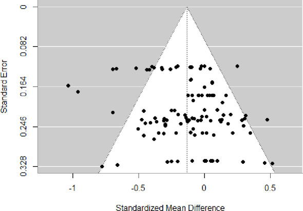 Funnel plot displaying the relationship between standard error on the vertical axis and standardized mean difference on the horizontal axis, with data points clustered symmetrically within the central white triangle, indicating meta-analysis publication bias assessment.