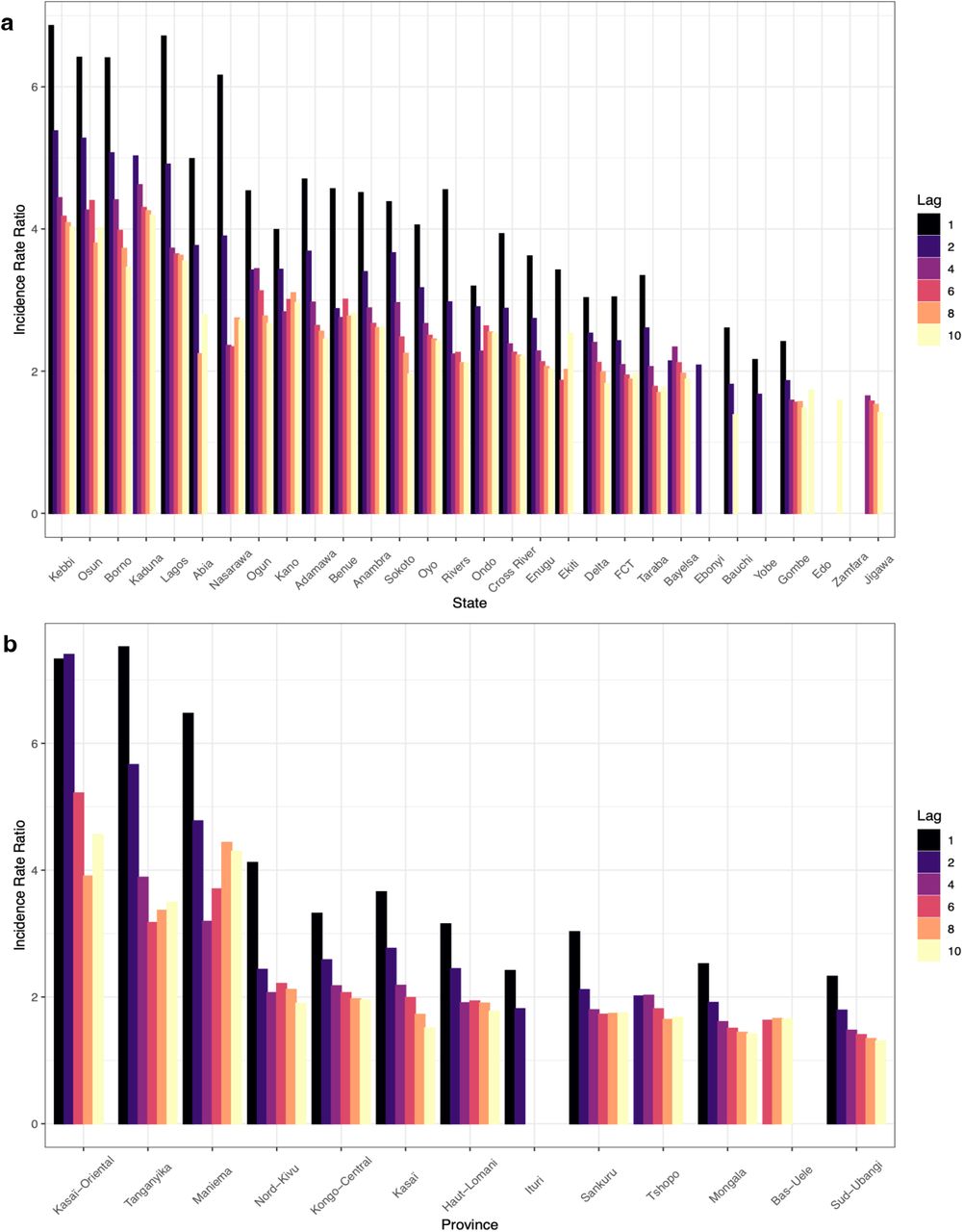 Results of subnational lag period sensitivity analysis.Incidence rate ratio (IRR) for the effect of exposure to conflict within 1, 2, 4, 6, 8 and 10 weeks of the event and cholera at administrative level 1. For a, Nigeria and b, the Democratic Republic of Congo. Only results that were significant at the threshold p=<0.05 are plotted here. Thirty Nigerian states and 13 DRC provinces were found to be significant for at least one of the lag periods and the most significant states predominately followed the trends of the national analysis. Values ranged from Kebbi at 6.9 to 4.0 times increased risk of cholera, to Gombe at 2.4 to 1.5.