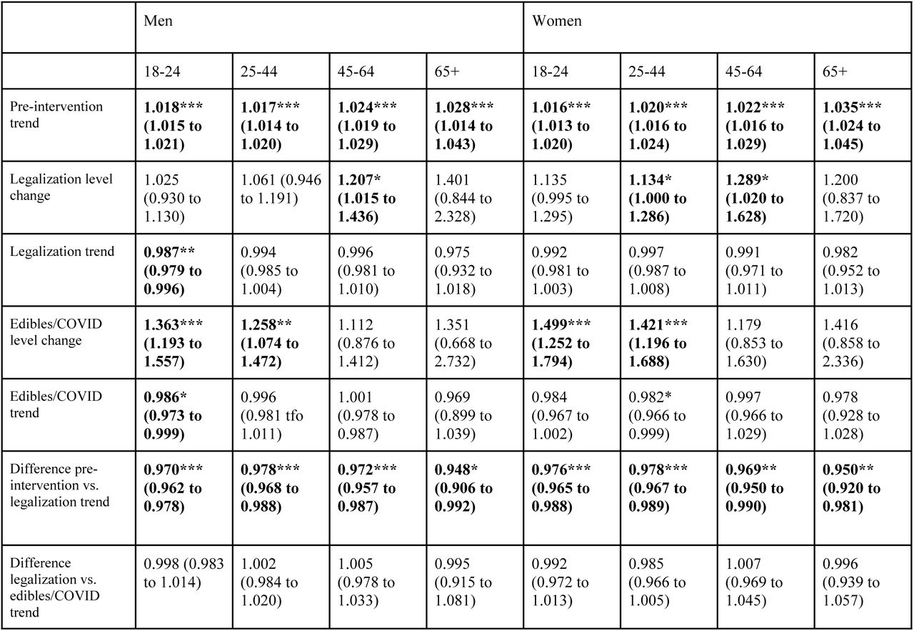Associations between cannabis policies and ED visits in Southern Ontario using negative binomial regression with censored months in the early stages of COVID-19 pandemic