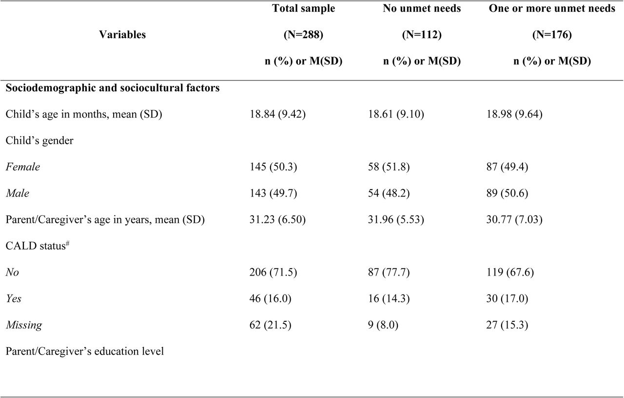 Descriptive characteristics of participants at baseline