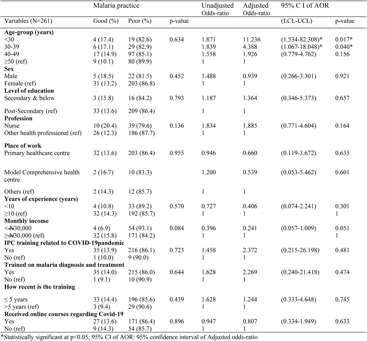 Factors influencing malaria practice of healthcare workers