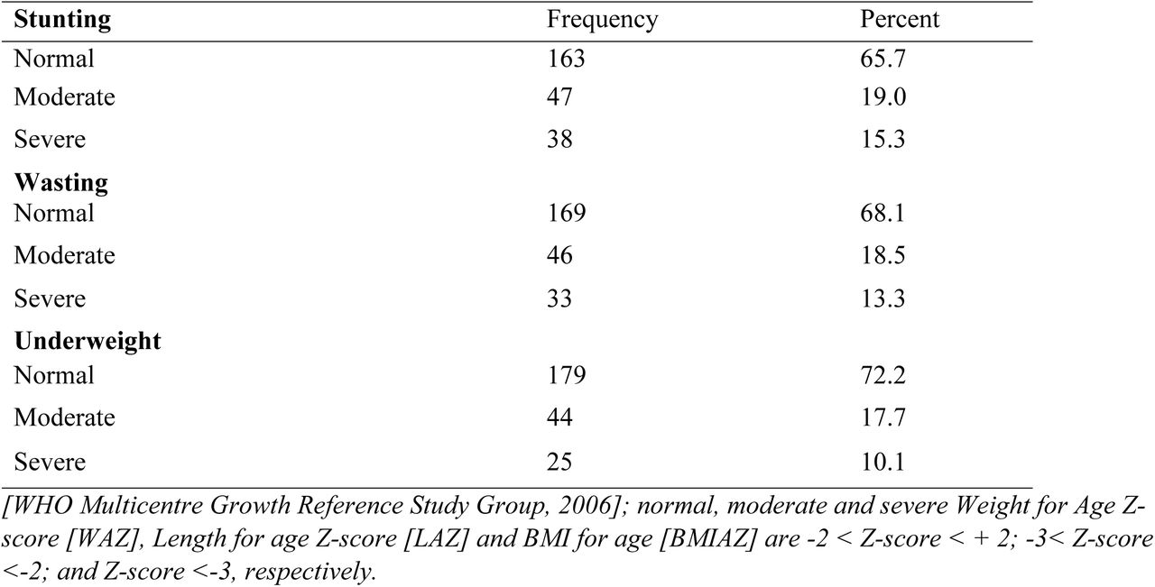 Prevalence of Malnutrition among Children