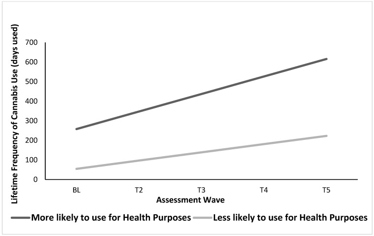 Main Effects of Health Motives for Cannabis Use on Lifetime Frequency of Use over Time. Graph represents cannabis use among males only for easier interpretation.