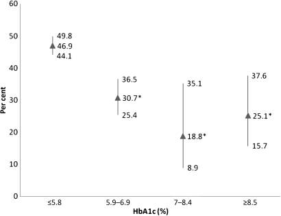 The prevalence of marijuana users (past and current) among subjects according to plasma haemoglobin A1c (HbA1c) levels. Per cent and 95% CI are depicted. *p<0.05 compared to <5.8%.