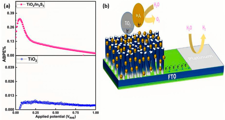 (a) ABPE conversion of TiO2, TiO2/In2S3 photoelectrodes, and (b) the schematic view of the redox reaction mechanism in the TiO2/In2S3 photoanode.