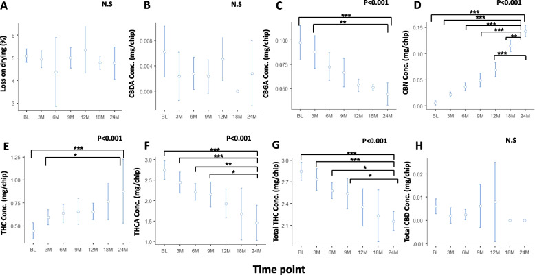 Amount of major phytocannabinoids in MC stored in Syqe cartridges at room temperature over 2 years. The middle circle represents mean value and the upper and lower lines represent the upper and lower 95% confidence interval values. BL, baseline; M, month; CBDA, cannabidiol acid; THC, (-)-∆9-trans- tetrahydrocannabinol; THCA, (-)-∆9-trans- tetrahydrocannabinol acid; CBGA, cannabigerolic acid; CBN, cannabinol; “Total” represents the sum of the acid and the neutral components. Statistically significant differences between times of storage were calculated by one-way ANOVA, utilizing Fisher’s exact test analyses (whenever significant, stated as the p value and when not significant stated as N.S.), followed by a Tukey post hoc multiple comparison test (*, p<0.05; **, p<0.01; ***, p<0.001)