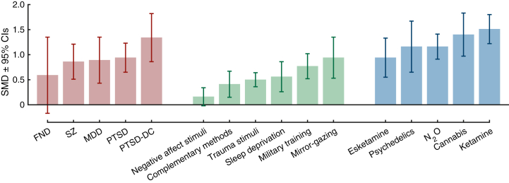 Results of meta-analyses of state dissociation (Clinician-Administered Dissociative States Scale scores) at baseline in diagnostic categories (red), in response to psychological interventions (green), and in response to pharmacological agents (blue). FND, functional neurological disorder; MDD, major depressive disorder; PTSD, posttraumatic stress disorder; PTSD-DC, PTSD dissociative and complex subtypes; SMD, standardized mean difference; SZ, schizophrenia.