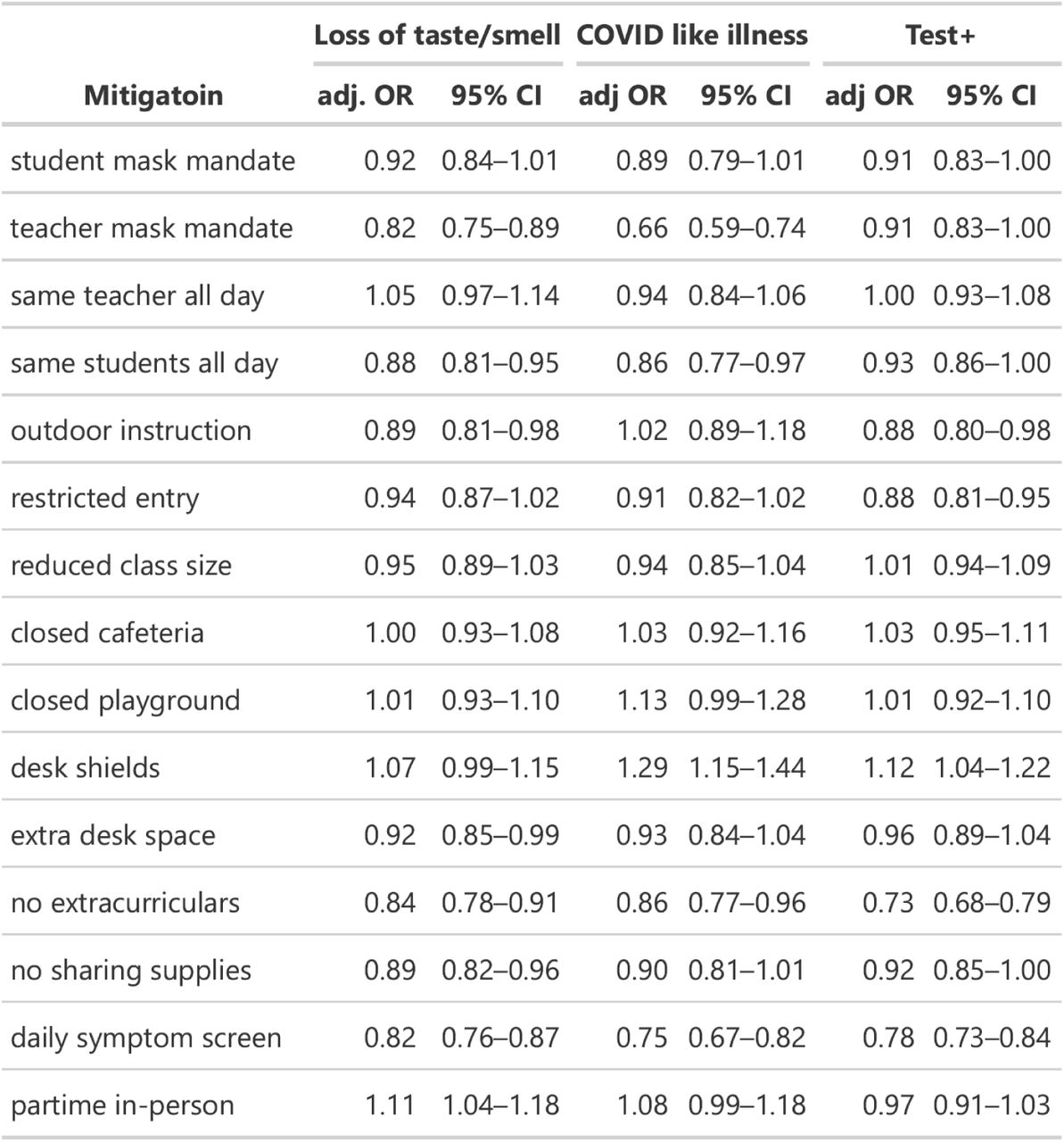 The association between mitigation measures and the off-ratio of COVID-19-related outcomes in those engaged in in-person schooling compared to those engaged in virtual- or home-schooling. Adjusted form county and individual level covariates.