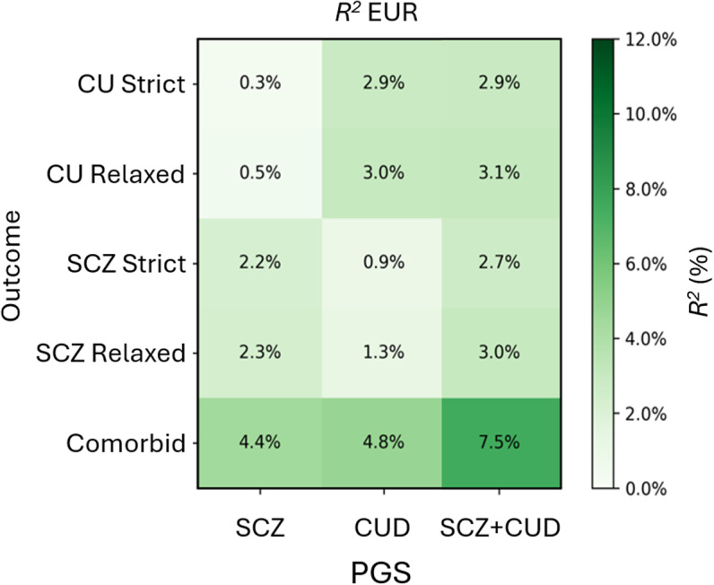 Liability-scale R2 for PGS associations with heavy cannabis use (CU) and schizophrenia (SCZ) in EUR estimated from a population-level prevalence of 0.90% for schizophrenia (Perälä, Suvisaari, Saarni, et al., 2007) and 6.27% for CUD (Hasin, Kerridge, Saha, et al., 2016).