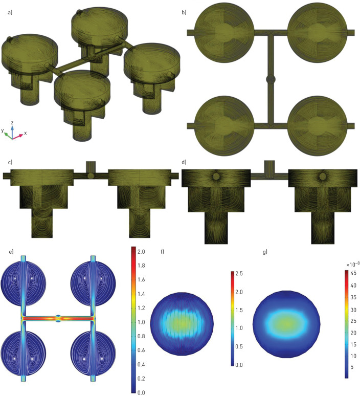 Quantitative simulation for in vitro exposure system (IVES) using COMSOL Multiphysics with air used as the gas of interest for simulation. a) A three-dimensional view of the IVES with air flow streamlines showing vortices in IVES and how gases distribute. b) Top view with gas flow streamlines. c and d) The side views with gas flow streamlines. e) The top view of the velocity profile (m·s−1) for the modelled gas presenting a uniform flow distribution among all four exposure chambers with a gentle velocity decrease. f) The velocity profile (μm·s−1) at the close approximation to the surface where the cells were cultured. g) The shear stress (Pa) profile at the location that the cells were cultured. It should be noted that both air and smoke inlets are merged into a larger duct which is only shown in this figure.