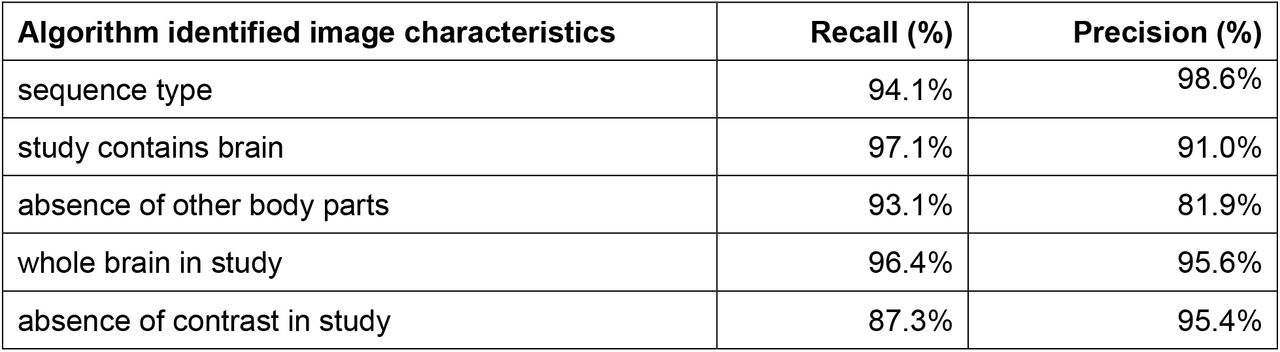 Labels from automated pipeline versus ground truth manual annotation for image characteristics