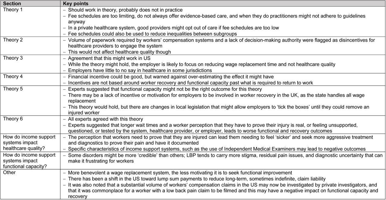 Summary of results from semi-structured interviews