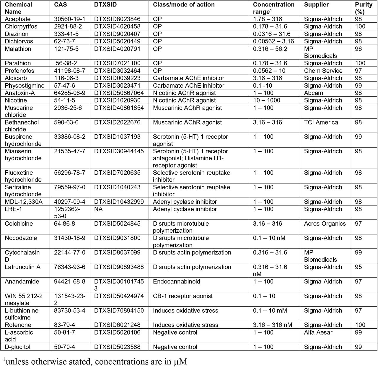 Chemical overview. NA: not available.