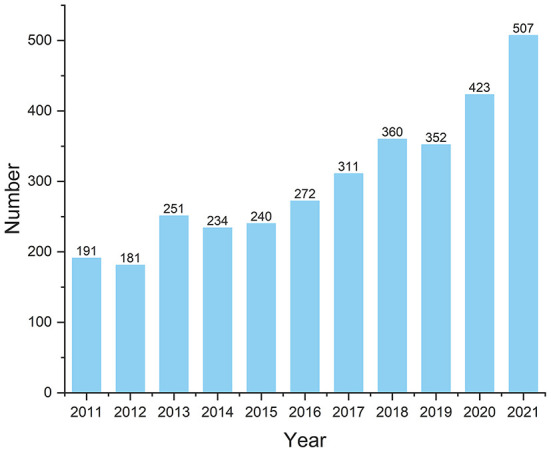 Number of publications by year (2011–2021).