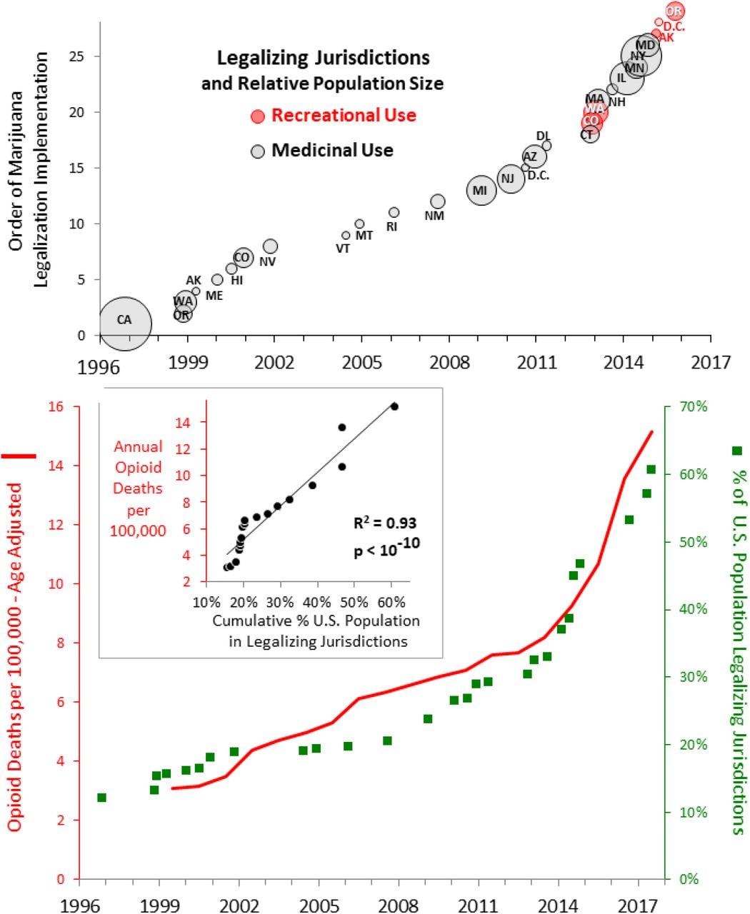 Order of Jurisdiction Legalization (upper panel) and Annual Cumulative Percent of U.S. Population in Marijuana Legalizing Jurisdictions and Opioid Death Rate (lower panel) in the U.S., 1996-2017, and Correlation of Opioid Death and Cumulative % of Population in Legalized Jurisdictions (lower panel inset).Data Source: CDC WONDER2