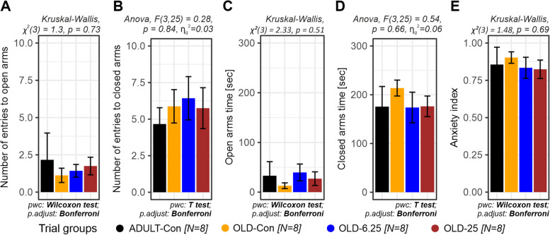The anxiety-like behavior after chronic intermittent oral Cannabixir® Medium Flos exposure in rats. A. Number of entries into open arms. B. Number of entries into closed arms. C. Time spent in open arms (seconds). D. Time spent in closed arms (seconds). E. Anxiety index estimated based on open arm exploration and entry ratios. Data are expressed as group mean ± standard error of the mean (SEM). Treatment group abbreviations: ADULT-Con: the young adult control group; OLD-Con: the naturally aged control group; OLD-6.25: the Cannabixir® Medium Flos 6.25 mg/kg naturally aged group; and OLD-25: the Cannabixir® Medium Flos 25 mg/kg naturally aged group. Significance codes: * p < 0.05; ** p < 0.01; *** p < 0.001