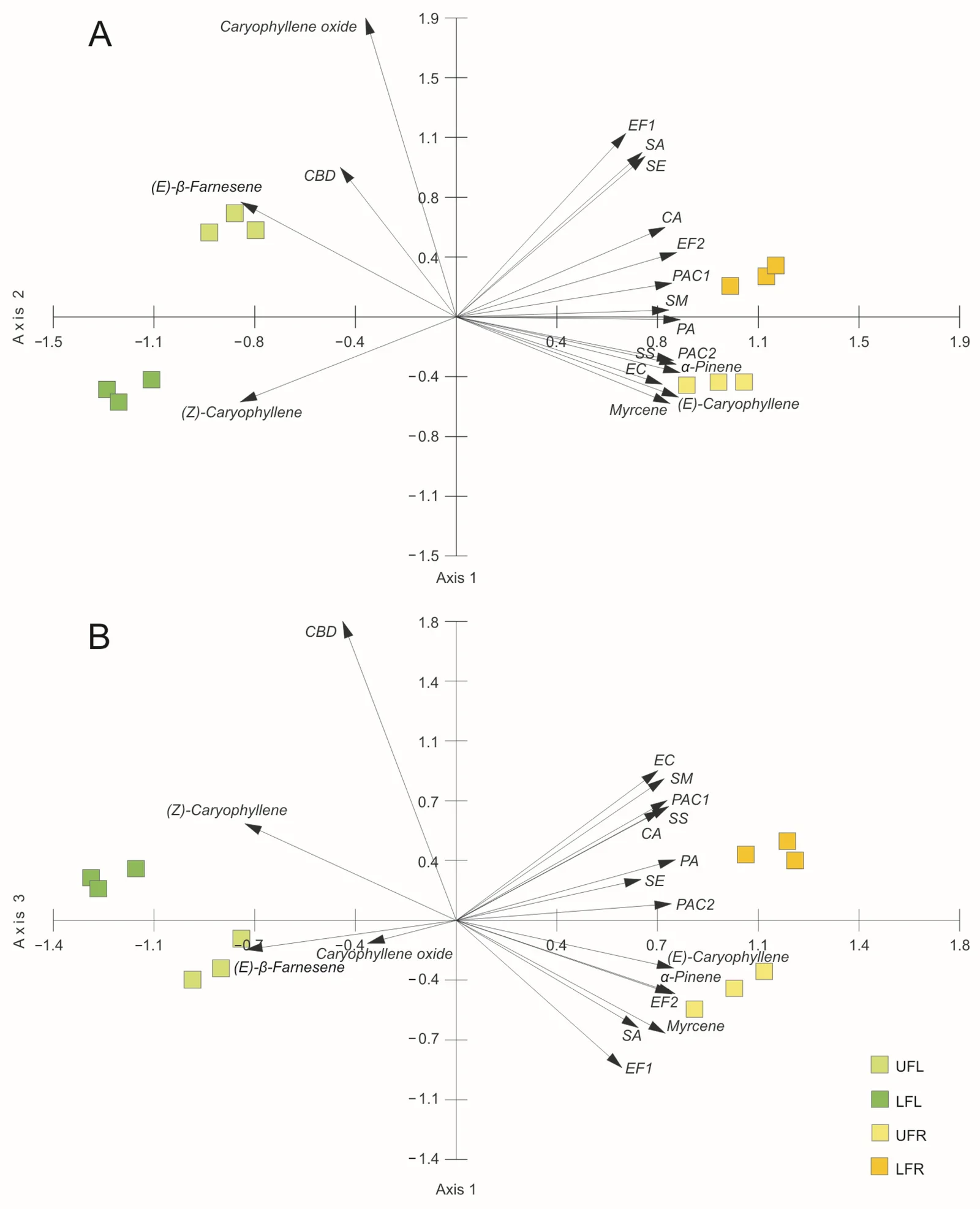 PCA ordination on the basis of the chemical composition of C. sativa essential oils and zones of bacterial growth inhibition induced by the mentioned EO. (A)—ordination space of Axis 1 and Axis 2, (B)—ordination space of Axis 1 and Axis 3. SA—S. aureus ATCC 25923, SE—S. epidermidis ATCC 12228, EF1—E. faecalis PCM 896, EF2—E. faecalis (w.c.i.), EC—E. coli ATCC 25922, PA—P. aeruginosa ATCC 27853, CA—C. acnes ATCC 11827, PAC1—C. acnes PCM 2334, PAC2—C. acnes PCM 2400, SM—S. mutans PCM 2020, SS—S. sanguinis PCM 2335, UFL—flowers, bracts and leaves from the upper part of the inflorescence, LFL—flowers, bracts and leaves from the lower part of the inflorescence, UFR—bracts and leaves from the upper part of the infructescence, LFR—bracts and leaves from the lower part of the infructescence.