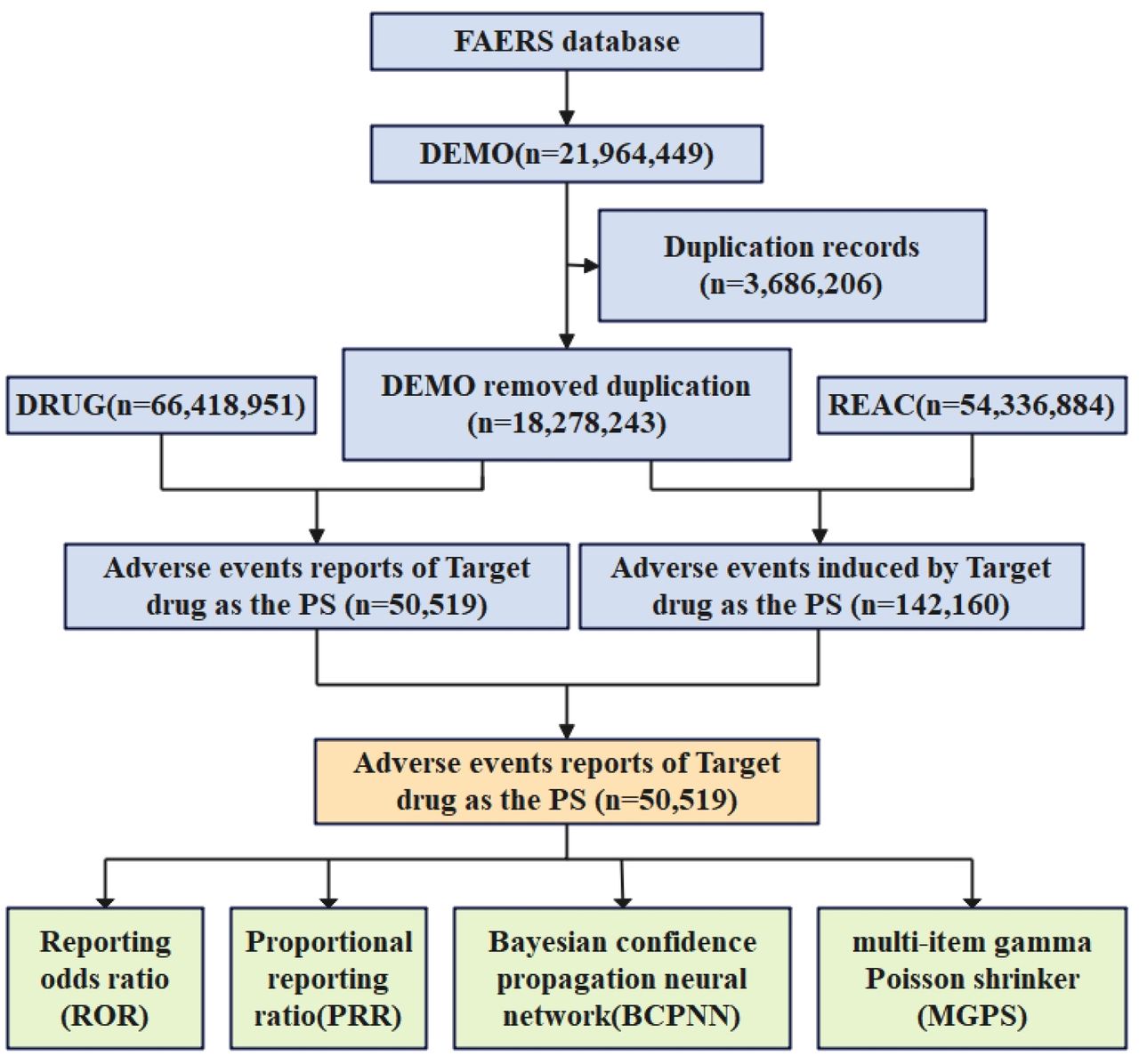 AE analysis process for Isotretinoin using the FAERS database. PS, primary suspect