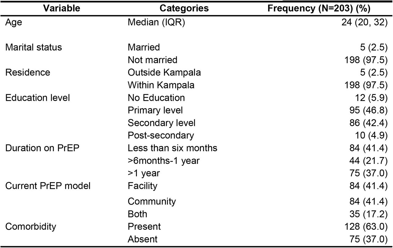 Characteristics of study participants