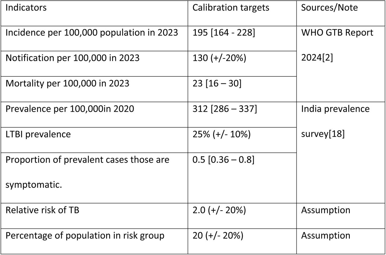 Data used for model calibration (for India).