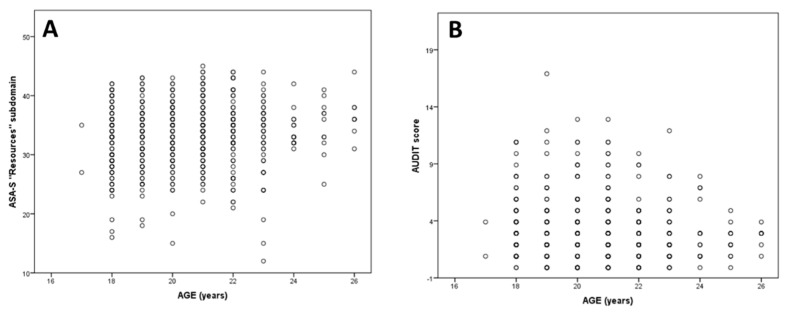Significant correlations between age variable with Appraisal of Self-care Agency Scale (ASA-S) (A)and Alcohol Use Disorder Test (AUDIT) (B) instruments.