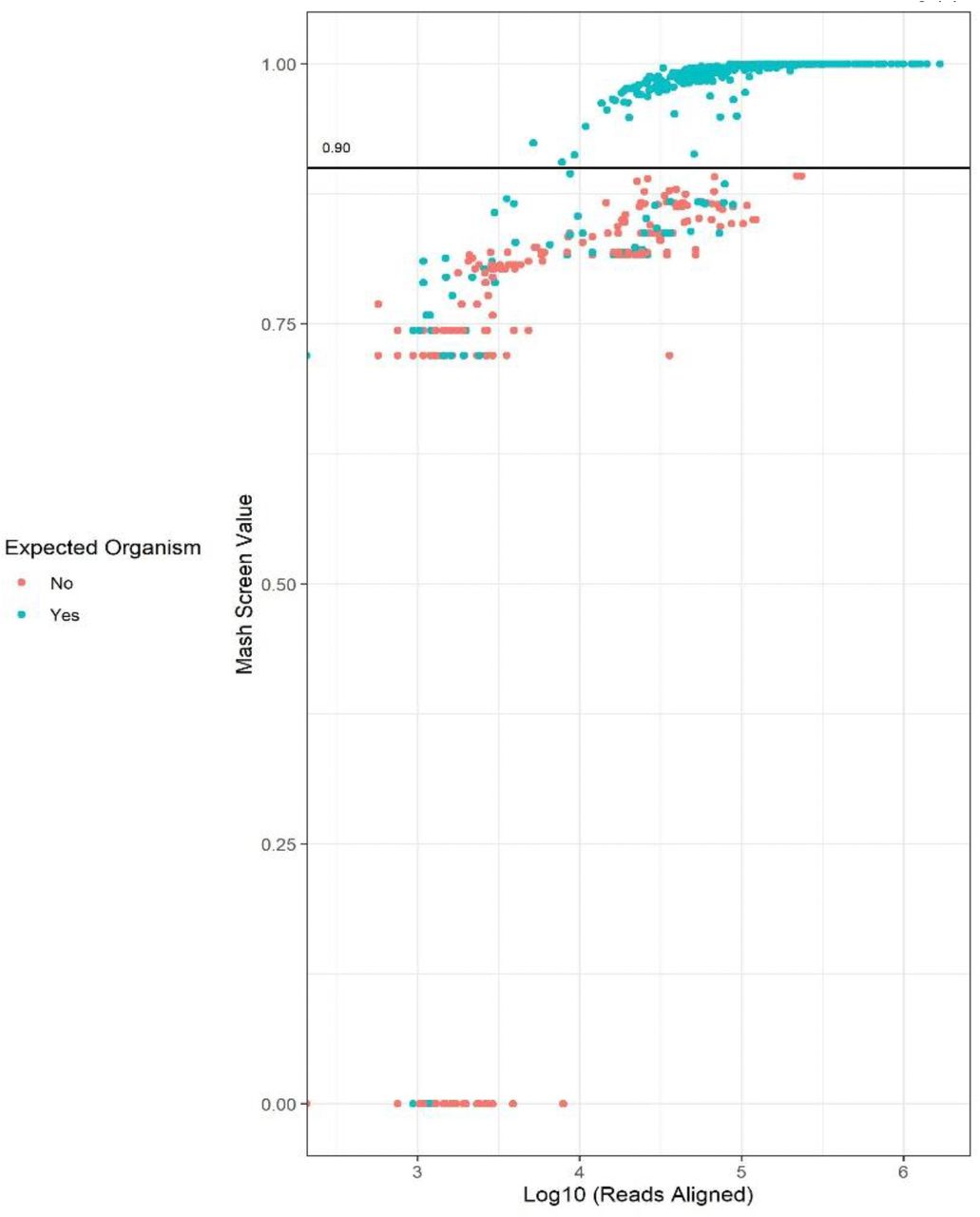 Mash Screen Identity Threshold for Overall Pathogen Detection in Metagenomes.A Mash Screen identity threshold of 0.90 served as a reasonable threshold for bacterial genome detection in metagenomes of this study with a custom database of the expected genome strains. While some true positives (green) fell below the 0.90 threshold, none of the false positives (red) were detected above it. Two or three ESKAPE+C pathogens were cultured together in three different mixes before sequencing, and because the Mash Screen custom database only contained the ESKAPE+C and background organisms, the false positives shown here represent pathogens that were not part of the particular mix that was sequenced.