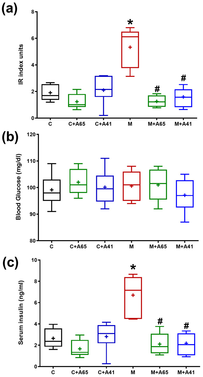 Effect of AM6545 (A65) and AM4113 (A41) on insulin resistance (IR) index (a), blood glucose level (b) and serum insulin level (c) in normal (C) and metabolic syndrome rats (M). Data are presented as box plots with the mean of 8 rats shown as (+). * Significant difference compared with the control group (C) (p < 0.05). # Significant difference compared with the metabolic syndrome group (M) (p < 0.05) by ANOVA followed by Tukey’s post-hoc test.