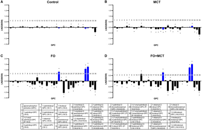 Change from the D0 baseline to D28 end of feeding period (LN fold change) in serum levels of GPCs. Dogs were fed (A) control food, (B) food with MCT, (C) food with FO, or (D) food with FO+MCT. Blue bars indicate fatty acids derived from the FO ingredient. FO, fish oil; GPC, glycerophosphatidylcholine; MCTs, medium-chain fatty acid-containing triglycerides. *p < 0.05 compared with the D0 baseline.