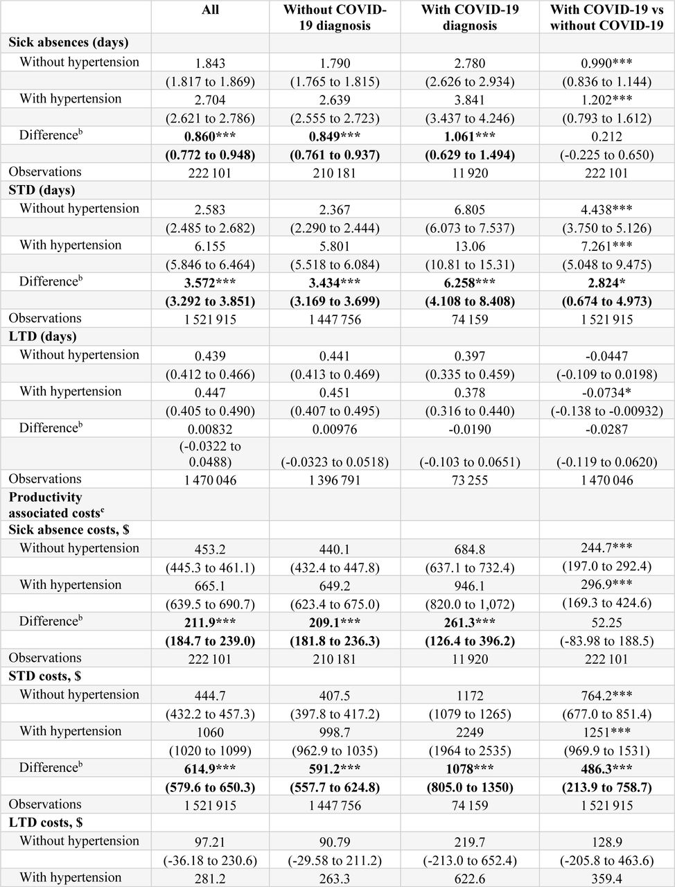 Supplementary Analysis Using 2020 Data—Productivity Losses and Costs Associated With Hypertensiona