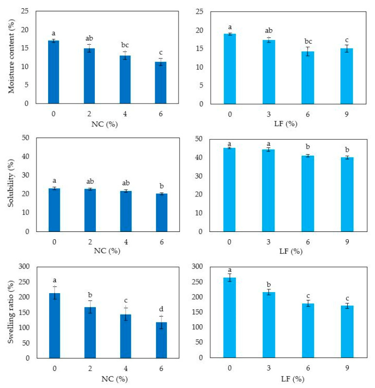 Moisture content, solubility and swelling ratio of hemp protein-based films prepared with film forming solutions containing increasing amounts of either nanocrystalline cellulose (NC) or lignin fraction (LF) and prepared at pH 9 and 12, respectively. Different small letters a–d indicate significant differences among the values reported in each column (p < 0.05). Further experimental details are given in text.
