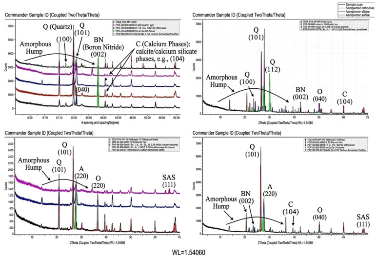 XRD patterns of geopolymers with different compositions subjected to heat treatment at 300 °C.