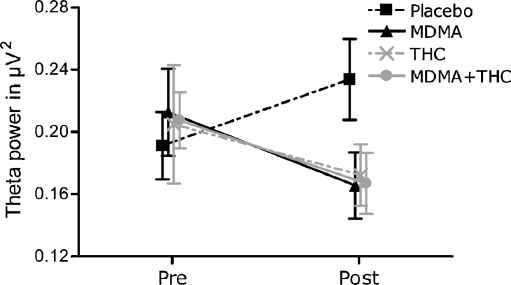 Individualized theta power before (pre) and after (post) the administration of MDMA alone, THC alone, combined MDMA and THC, and placebo. Error bars represent the standard error of the mean