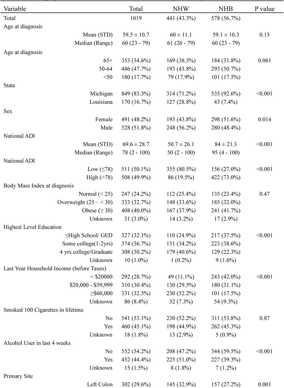 Demographic and clinical characteristics of CRC patients by race.