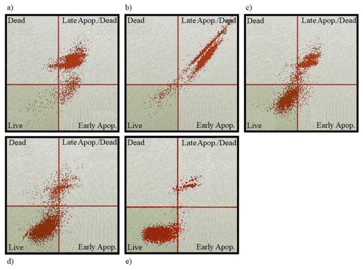 Annexin V/7-AAD staining in melanoma WM-266-4 cells. Cells treated with EC extract of concentration (a) 3 × 10−3 mg/mL, (b) 2 × 10−3 mg/mL, (c) 10−3 mg/mL, (d) 7 × 10−4 mg/mL and (e) untreated cells.