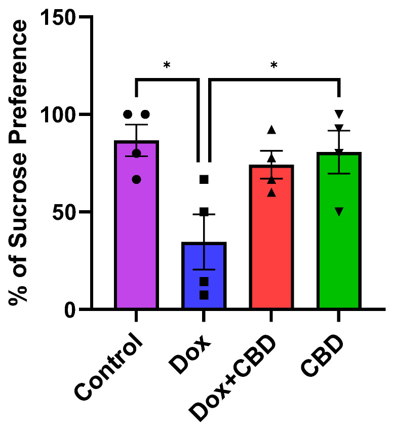 Effects of CBD on DOX-induced sucrose preference deficit. Percentage of sucrose preference (sucrose intake/total intake × 100). Data are displayed as mean ± SEM (n = 4). * p ≤ 0.05, one-way ANOVA followed by Tukey’s post hoc test). DOX—doxorubicin; CBD—Cannabidiol.