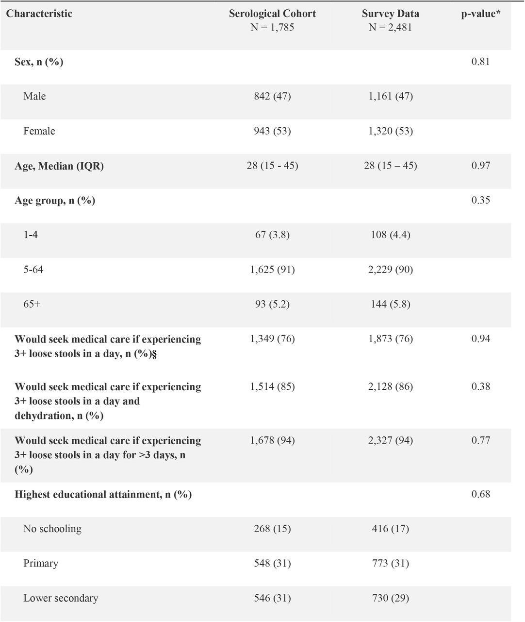 Overview of the participants enrolled into the serosurvey. These data are separated by those who were enrolled and provided serum samples for all three rounds of the serosurvey (N=1,785; Serological Data) and those who were enrolled and provided survey data across the entire study period (N=2,481; Survey Data). There are no statistically significant differences among the two survey populations used by the following demographic characteristics.