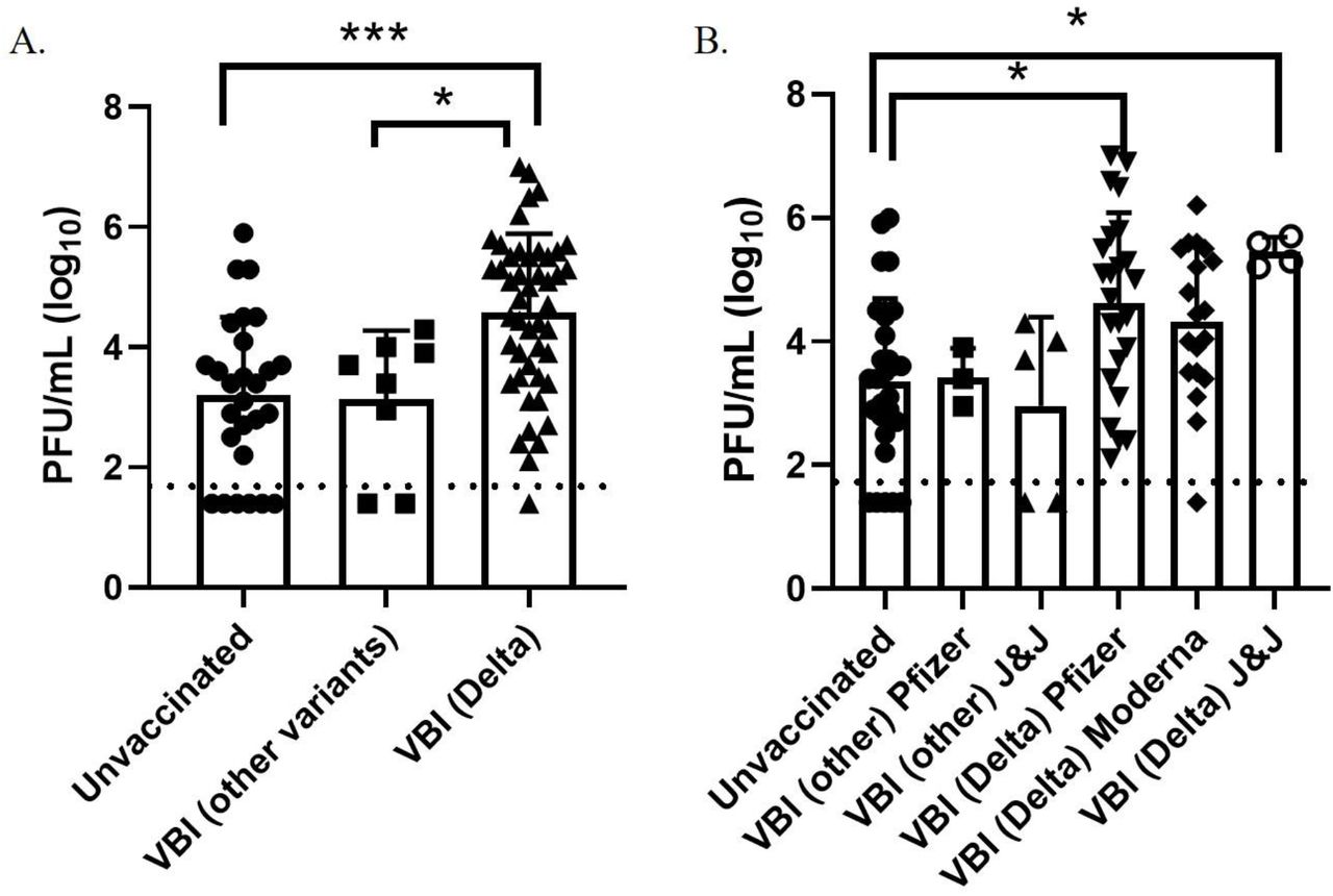 Infectious virus titers in unvaccinated and vaccinated personnel.A) Viral titers in nasal swabs determined by standard plaque assay; B) viral titers broken down by vaccine type. Error bars represent the standard deviation, and the dashed line represents the detection limit of the plaque assay. Symbols below this line were negative by the plaque assay, but positive by the CPE assay. Asterisks indicate statistical significance determined by Tukey’s multiple comparisons test.