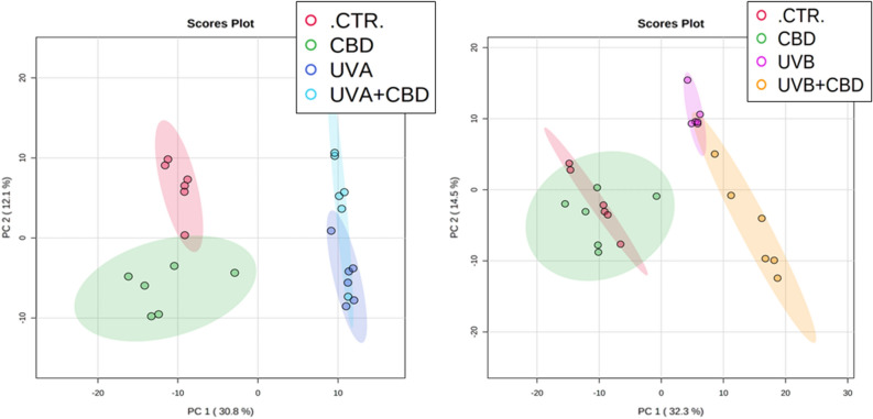 Principal component analysis (PCA) of plasma proteins from the control rats (CTR) and animals topically treated with cannabidiol (2.5 g CBD in 100 g petrolatum) and/or irradiated with UVA (increasing doses from 0.5 to 5 J/cm2) (A) or UVB (increasing doses from 0.02 to 2 J/cm2) (B). ssStatistical analysis were performed using open-source software MetaboAnalyst 5.0 (www.metaboanalyst.ca).