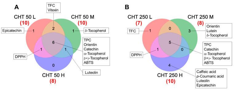 Venn diagram for differentially accumulated metabolites (DAMs) detected in the inflorescences of the hemp plants from the cv. Codimono treated with CHT solutions at 50 mg/L (A) and 250 mg/L concentrations (B). Numbers in parentheses indicate the total DAM number induced by each treatment. TPC, total phenolic content; TFC, total flavonoid content; ABTS, 2,2-azinobis-(3-ethylbenzothiazoline-6-sulphonic acid) radical scavenging activity; DPPH, 2,2-diphenyl-1-picrylhydrazyl radical scavenging activity. CHT 50 L, 50 mg/L low molecular weight chitosan; CHT 50 M, 50 mg/L medium molecular weight chitosan; CHT 50 H, 50 mg/L high molecular weight chitosan; CHT 250 L, 250 mg/L low molecular weight chitosan; CHT 250 M, 250 mg/L medium molecular weight chitosan; CHT 250 H, 250 mg/L high molecular weight chitosan.