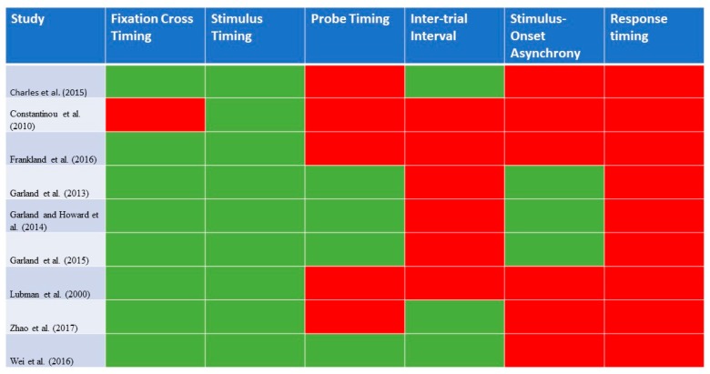 A graphical representation of the details of the Visual Probe Task that were reported in each of the identified studies for opioid use disorder (n = 8). Green highlights: reported in study; red highlights: not reported in study.