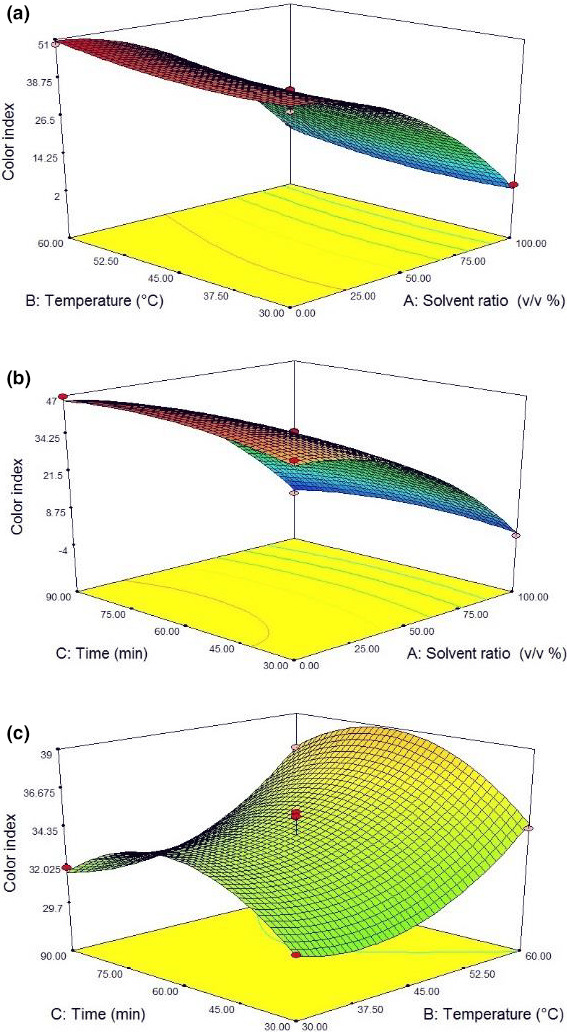 Response surface plots of color index at interaction factors of (a) solvent ratio and temperature, (b) solvent ratio and time, and (c) temperature and time