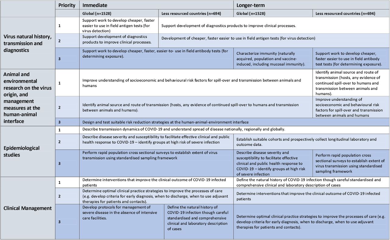 Survey Results: Top three research priorities from the WHO Roadmap categories showing less resources countries as a sub-set of the global responses.