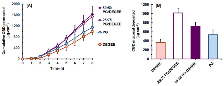 Ex vivo permeation profiles (A) and mucosal deposition amount (B) of CBD with the PG:DEGEE binary vehicle, when compared with neat DEGEE and PG (mean ± SD, n = 4).