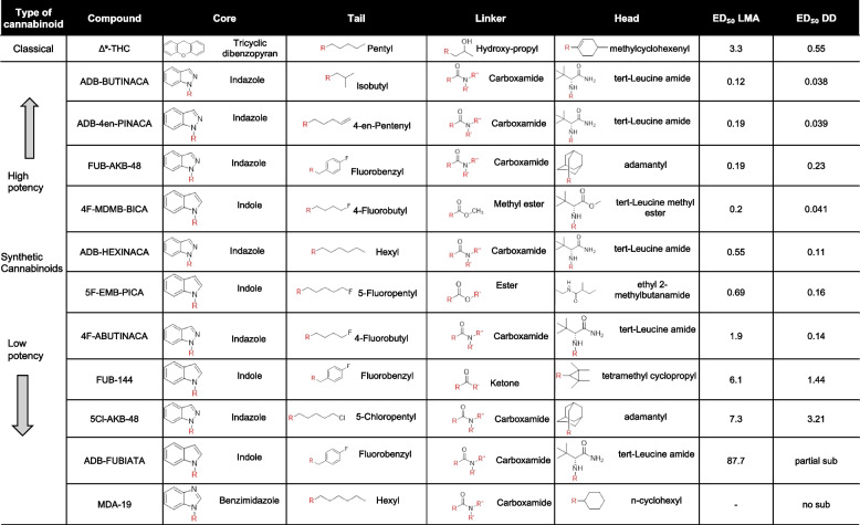 Structures and potencies of synthetic cannabinoids tested