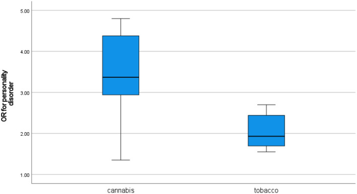 Odds ratios for personality disorder in cross-sectional studies.